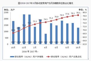 通信產(chǎn)業(yè)持續(xù)穩(wěn)健發(fā)展 前10月電信業(yè)務總量突破2.1萬億元，移動用戶規(guī)模超14億