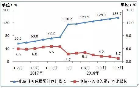 工信部數(shù)據(jù)揭示 7月移動互聯(lián)網(wǎng)流量激增，累計達329億GB，同比增長202.4%